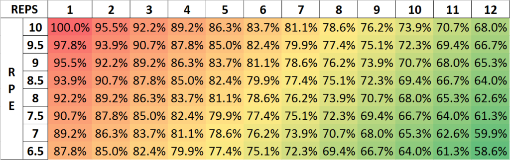 RPE PERCENTAGES CHART